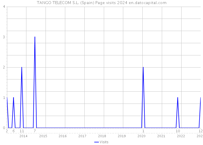 TANGO TELECOM S.L. (Spain) Page visits 2024 