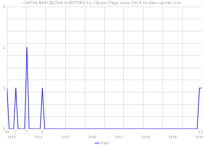 GAFISA BARCELONA AUDITORS S.L. (Spain) Page visits 2024 
