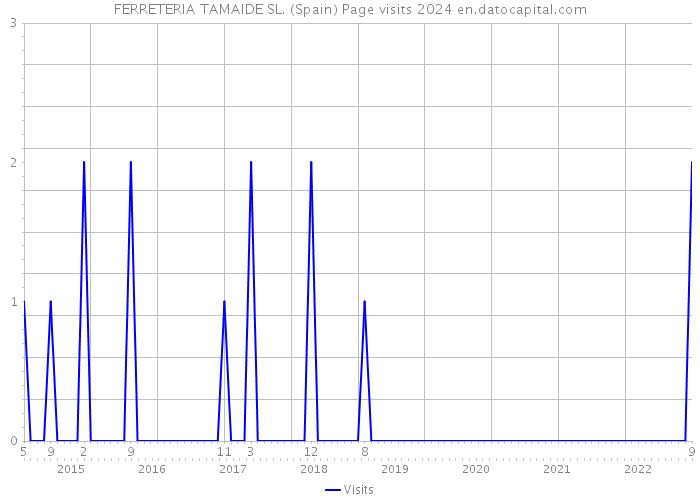 FERRETERIA TAMAIDE SL. (Spain) Page visits 2024 