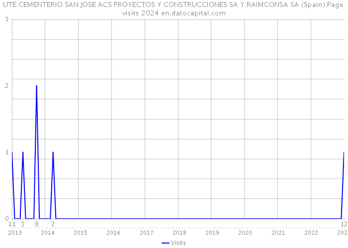 UTE CEMENTERIO SAN JOSE ACS PROYECTOS Y CONSTRUCCIONES SA Y RAIMCONSA SA (Spain) Page visits 2024 