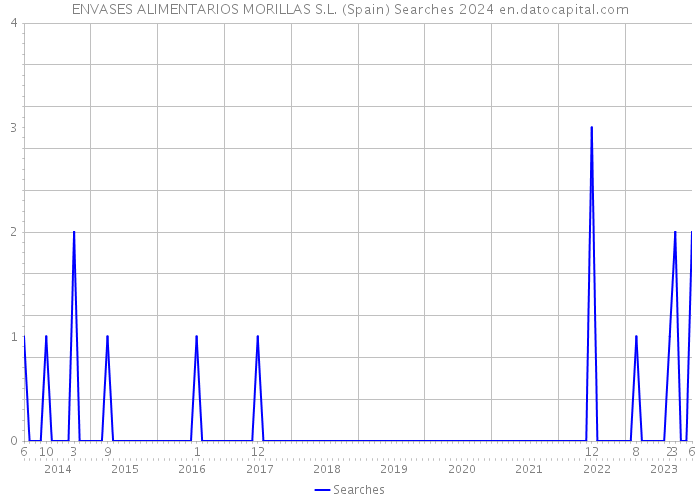 ENVASES ALIMENTARIOS MORILLAS S.L. (Spain) Searches 2024 