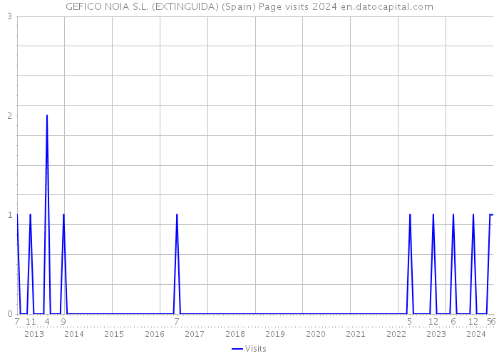 GEFICO NOIA S.L. (EXTINGUIDA) (Spain) Page visits 2024 
