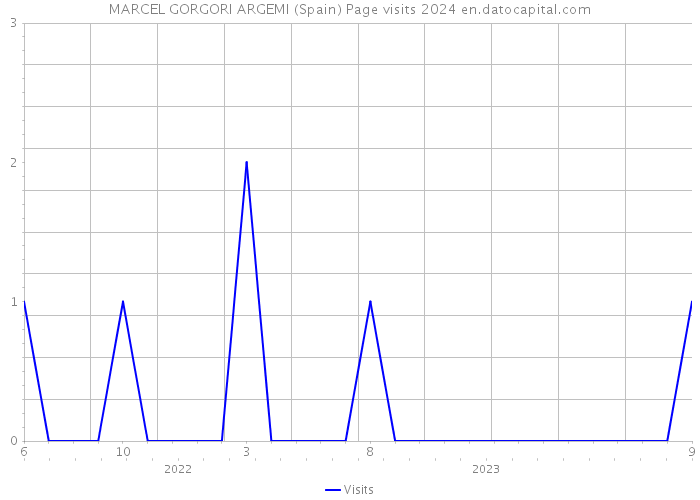 MARCEL GORGORI ARGEMI (Spain) Page visits 2024 