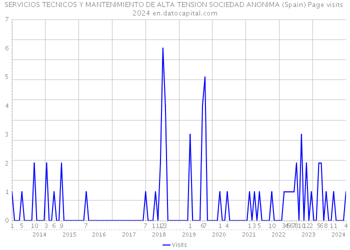 SERVICIOS TECNICOS Y MANTENIMIENTO DE ALTA TENSION SOCIEDAD ANONIMA (Spain) Page visits 2024 