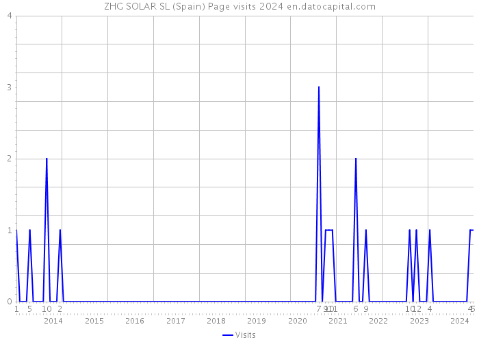 ZHG SOLAR SL (Spain) Page visits 2024 