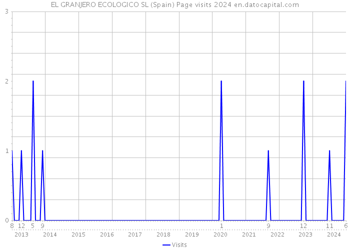 EL GRANJERO ECOLOGICO SL (Spain) Page visits 2024 