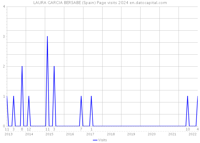 LAURA GARCIA BERSABE (Spain) Page visits 2024 