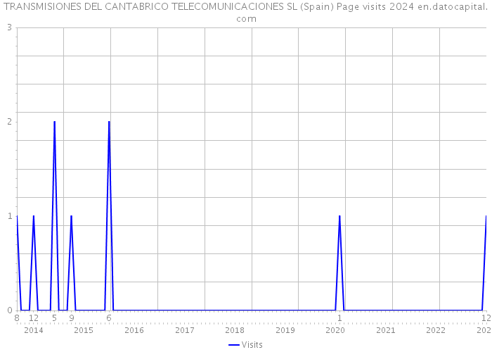 TRANSMISIONES DEL CANTABRICO TELECOMUNICACIONES SL (Spain) Page visits 2024 