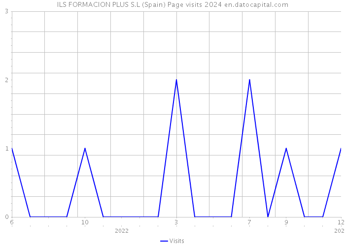 ILS FORMACION PLUS S.L (Spain) Page visits 2024 