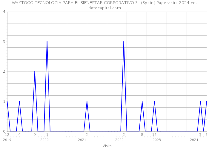 WAYTOGO TECNOLOGIA PARA EL BIENESTAR CORPORATIVO SL (Spain) Page visits 2024 