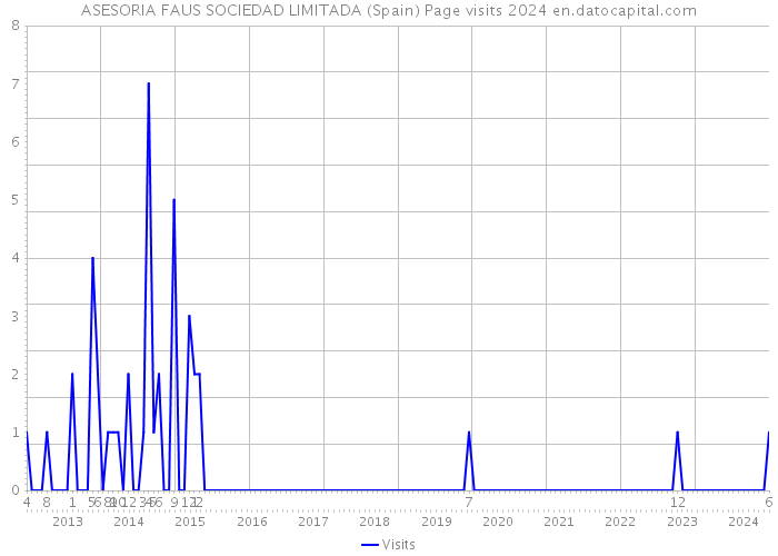 ASESORIA FAUS SOCIEDAD LIMITADA (Spain) Page visits 2024 