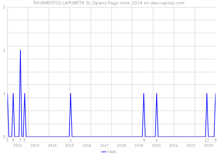 PAVIMENTOS LAPUERTA SL (Spain) Page visits 2024 