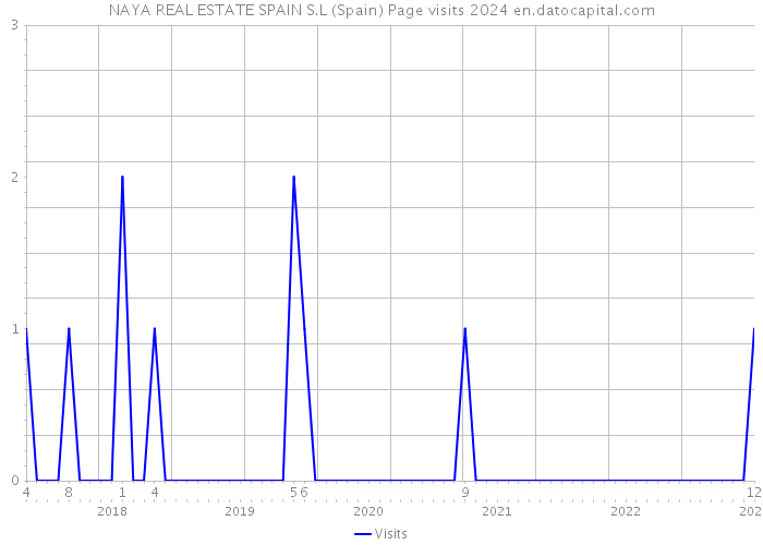 NAYA REAL ESTATE SPAIN S.L (Spain) Page visits 2024 