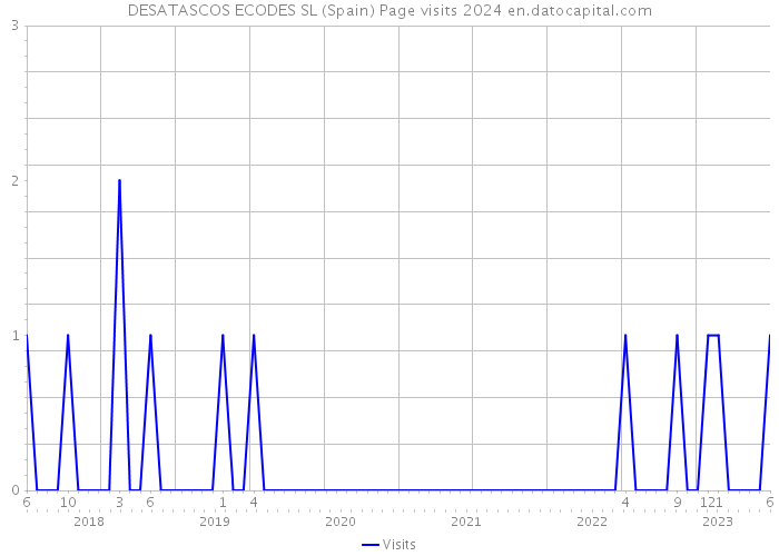 DESATASCOS ECODES SL (Spain) Page visits 2024 