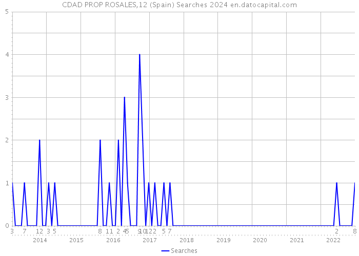 CDAD PROP ROSALES,12 (Spain) Searches 2024 