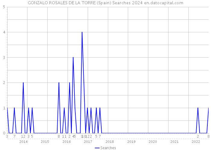 GONZALO ROSALES DE LA TORRE (Spain) Searches 2024 