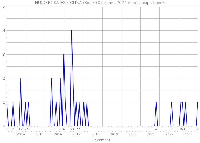 HUGO ROSALES MOLINA (Spain) Searches 2024 