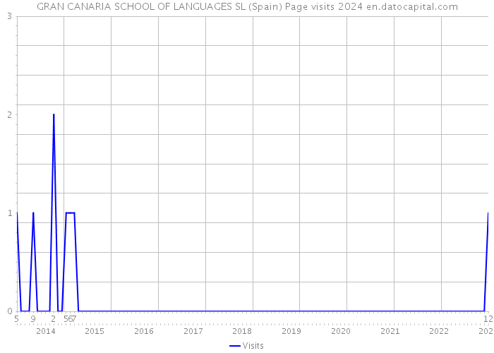 GRAN CANARIA SCHOOL OF LANGUAGES SL (Spain) Page visits 2024 