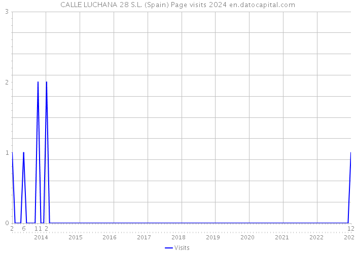 CALLE LUCHANA 28 S.L. (Spain) Page visits 2024 