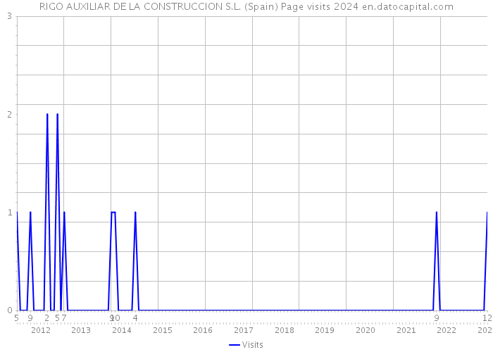 RIGO AUXILIAR DE LA CONSTRUCCION S.L. (Spain) Page visits 2024 