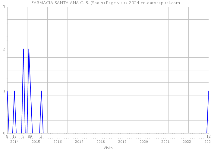 FARMACIA SANTA ANA C. B. (Spain) Page visits 2024 