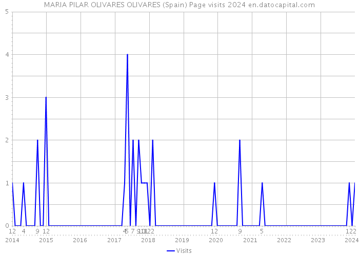 MARIA PILAR OLIVARES OLIVARES (Spain) Page visits 2024 