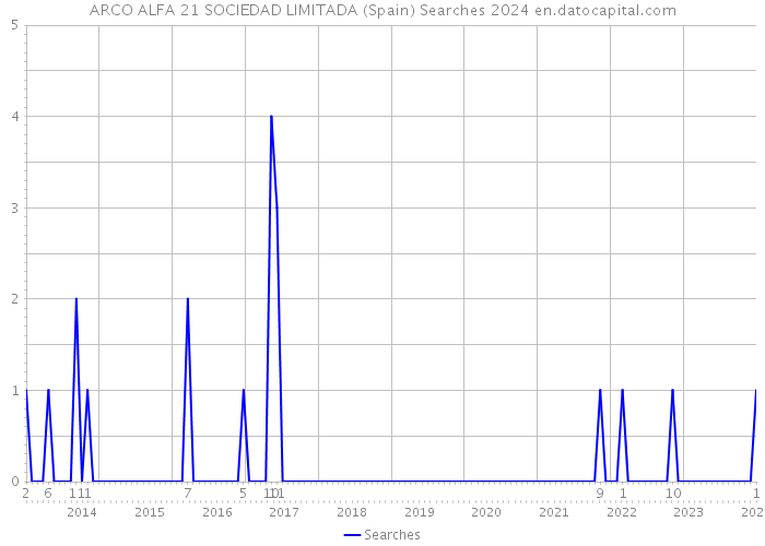 ARCO ALFA 21 SOCIEDAD LIMITADA (Spain) Searches 2024 