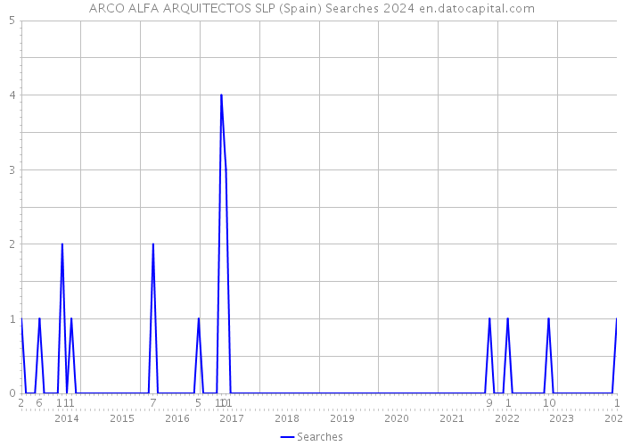 ARCO ALFA ARQUITECTOS SLP (Spain) Searches 2024 