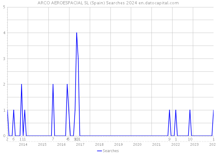 ARCO AEROESPACIAL SL (Spain) Searches 2024 