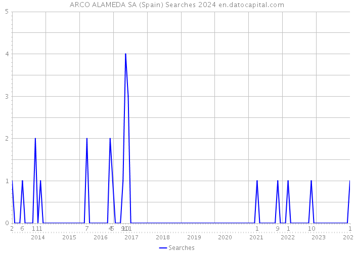 ARCO ALAMEDA SA (Spain) Searches 2024 