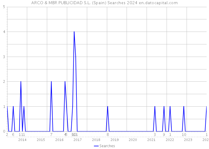ARCO & MBR PUBLICIDAD S.L. (Spain) Searches 2024 