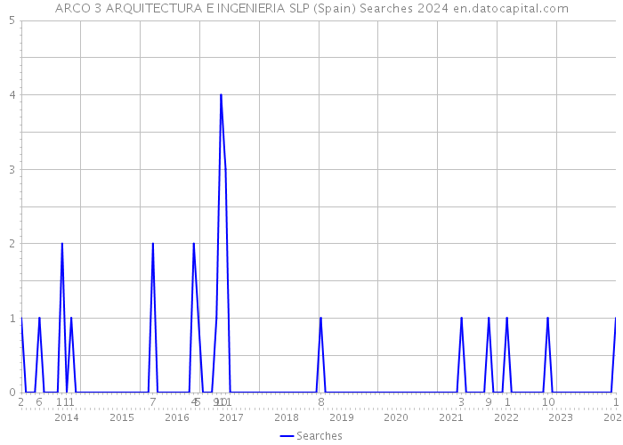 ARCO 3 ARQUITECTURA E INGENIERIA SLP (Spain) Searches 2024 