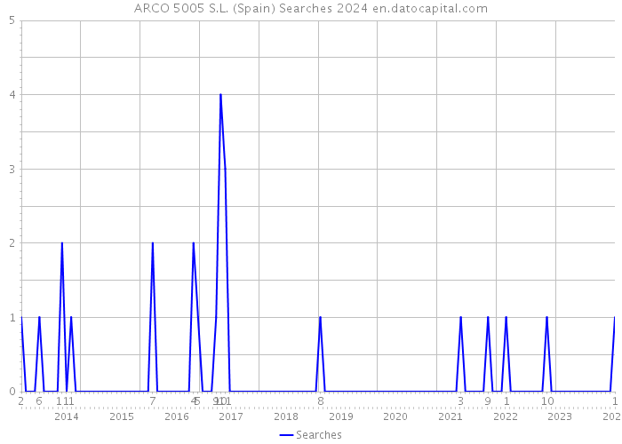 ARCO 5005 S.L. (Spain) Searches 2024 