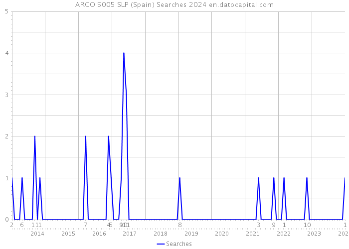 ARCO 5005 SLP (Spain) Searches 2024 