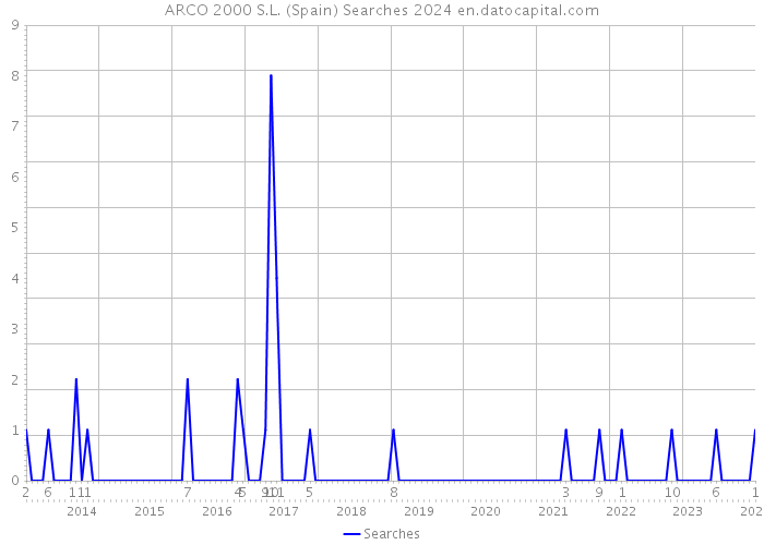 ARCO 2000 S.L. (Spain) Searches 2024 