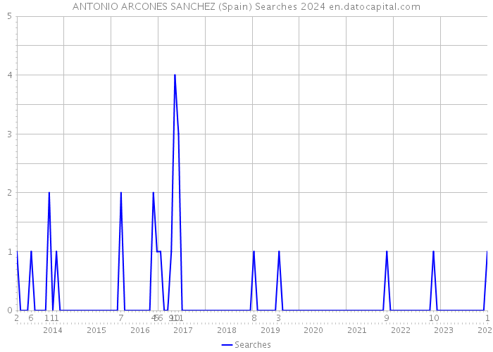 ANTONIO ARCONES SANCHEZ (Spain) Searches 2024 