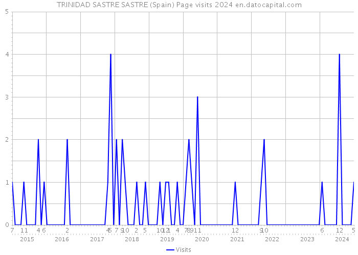 TRINIDAD SASTRE SASTRE (Spain) Page visits 2024 