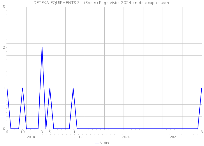 DETEKA EQUIPMENTS SL. (Spain) Page visits 2024 