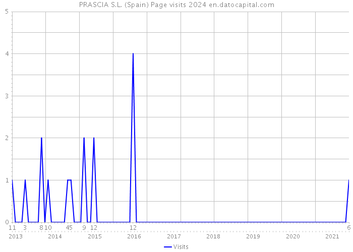 PRASCIA S.L. (Spain) Page visits 2024 