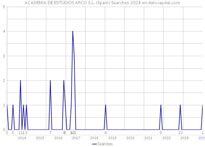 ACADEMIA DE ESTUDIOS ARCO S.L. (Spain) Searches 2024 