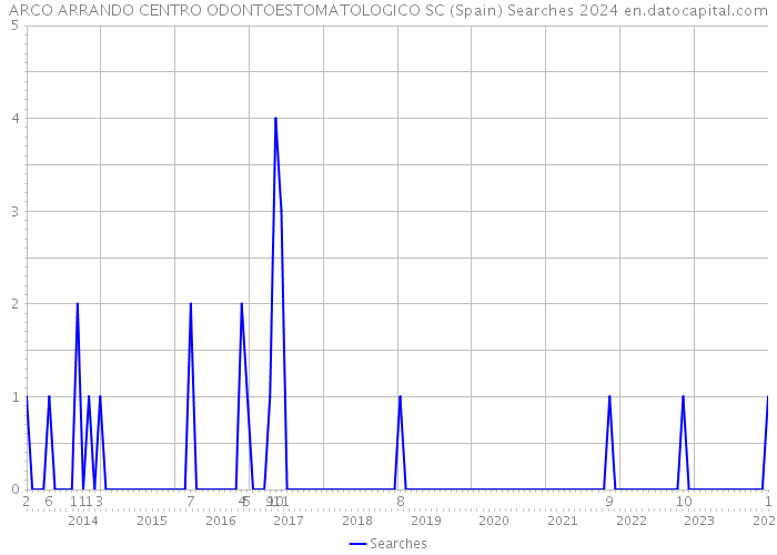 ARCO ARRANDO CENTRO ODONTOESTOMATOLOGICO SC (Spain) Searches 2024 