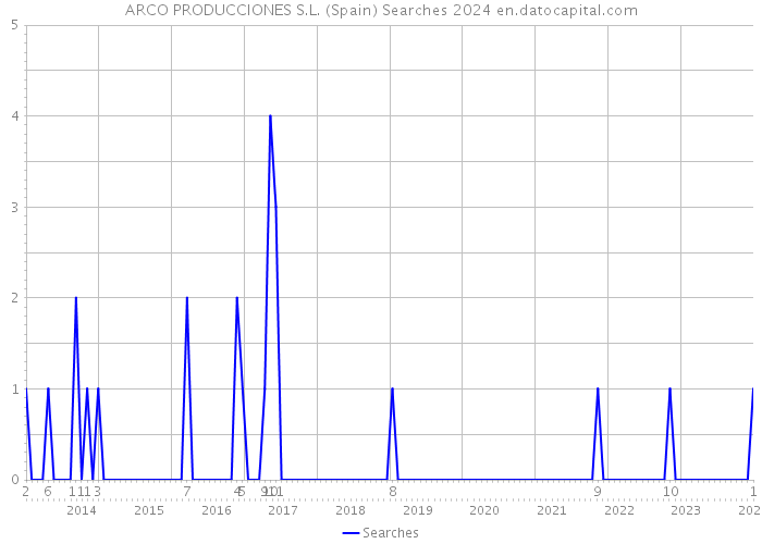 ARCO PRODUCCIONES S.L. (Spain) Searches 2024 