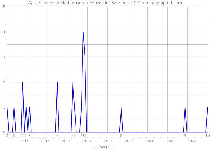 Aguas del Arco Mediterraneo SA (Spain) Searches 2024 