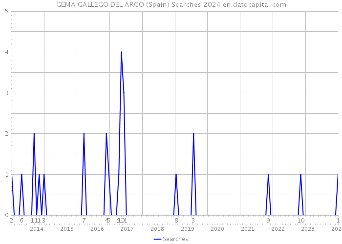 GEMA GALLEGO DEL ARCO (Spain) Searches 2024 