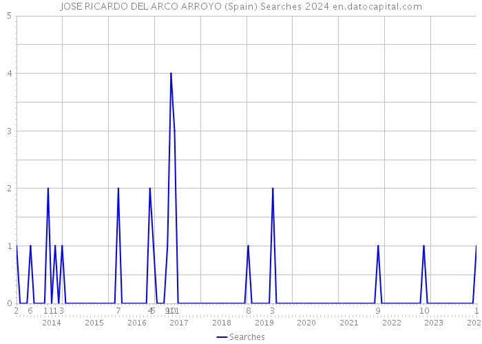 JOSE RICARDO DEL ARCO ARROYO (Spain) Searches 2024 
