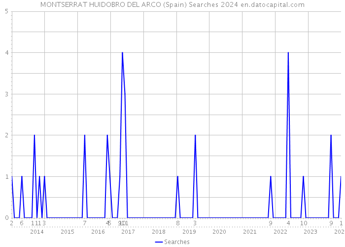 MONTSERRAT HUIDOBRO DEL ARCO (Spain) Searches 2024 