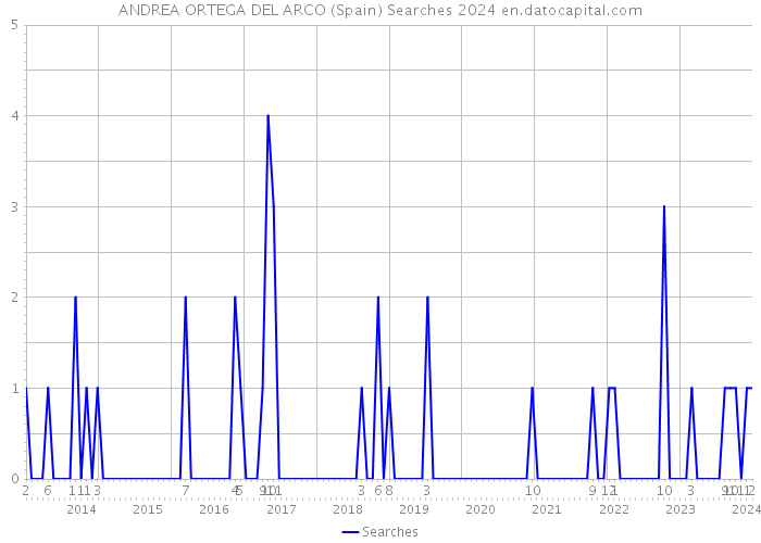 ANDREA ORTEGA DEL ARCO (Spain) Searches 2024 