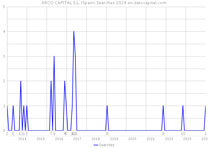 ARCO CAPITAL S.L. (Spain) Searches 2024 