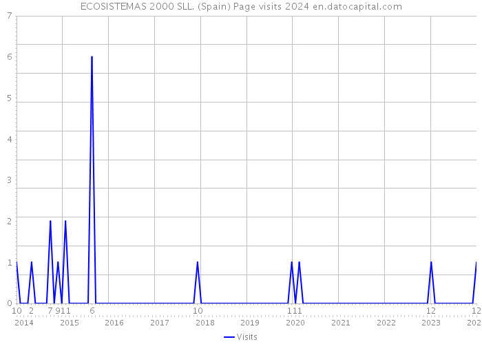 ECOSISTEMAS 2000 SLL. (Spain) Page visits 2024 