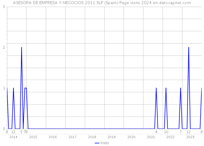 ASESORA DE EMPRESA Y NEGOCIOS 2011 SLP (Spain) Page visits 2024 